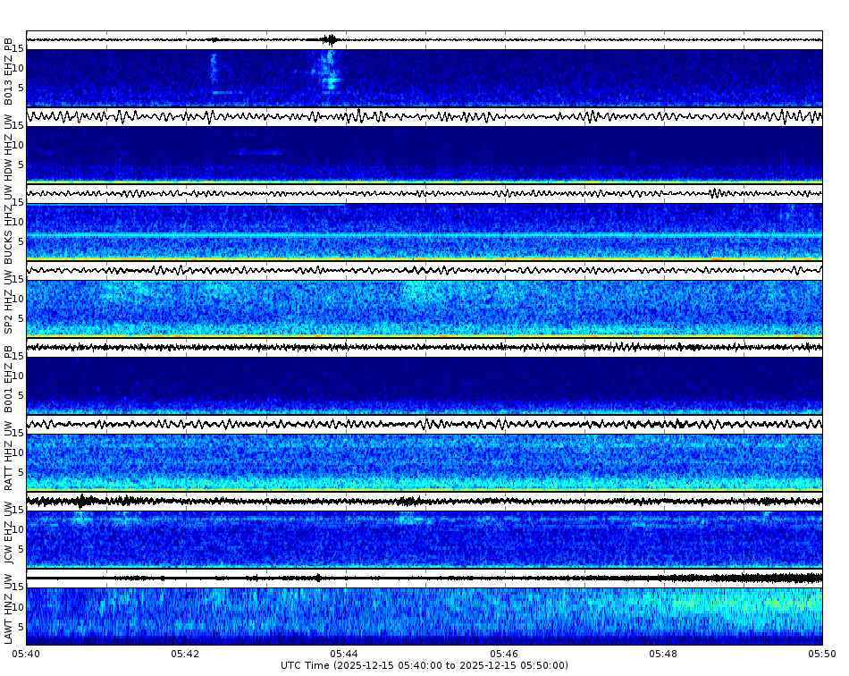 Spectrogram for Puget Sound at 2025/12/15 05:50 GMT+0