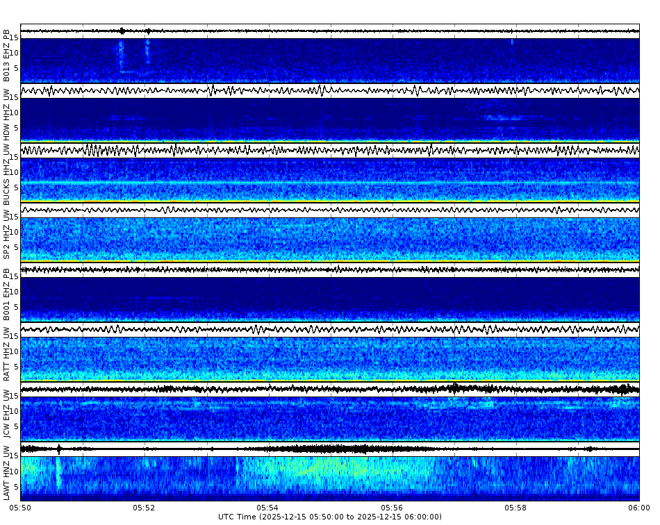 Spectrogram for Puget Sound at 2025/12/15 06:00 GMT+0