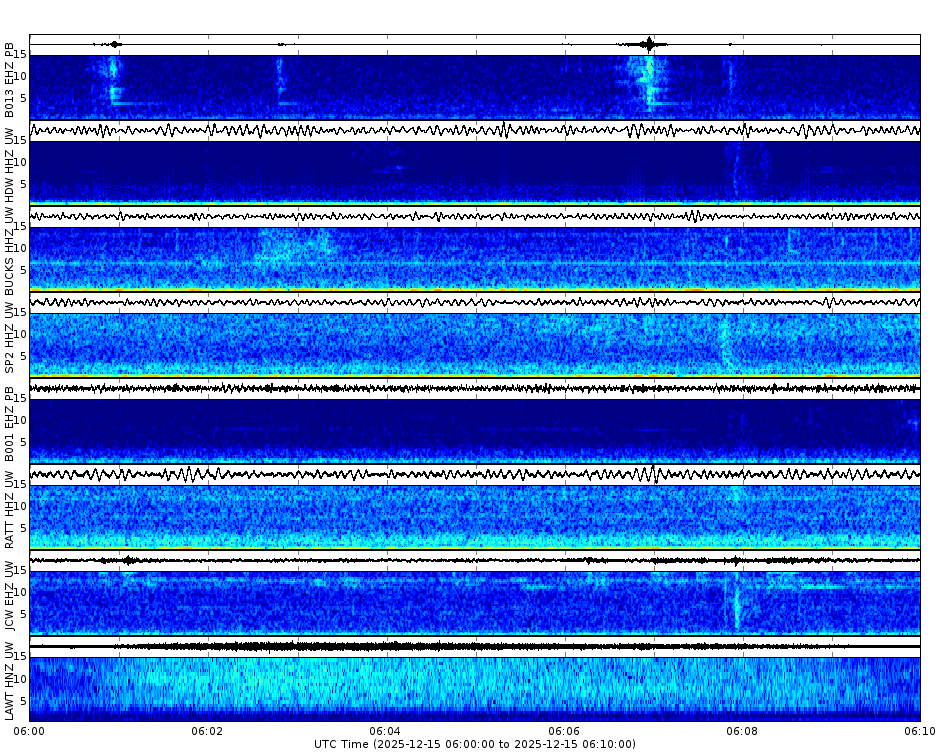 Spectrogram for Puget Sound at 2025/12/15 06:10 GMT+0