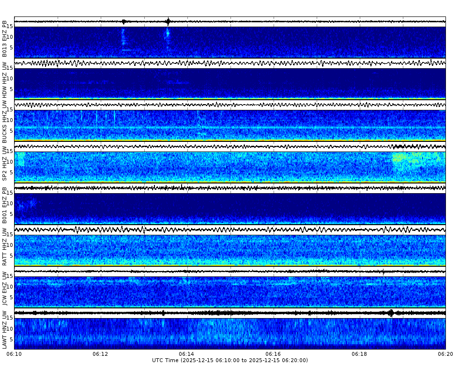 Spectrogram for Puget Sound at 2025/12/15 06:20 GMT+0