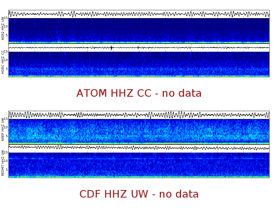 Spectrogram for Mount Adams at 2025/12/14 00:20 GMT+0