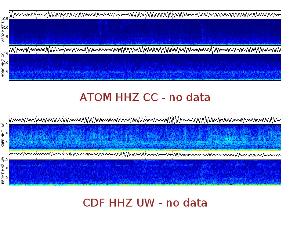 Spectrogram for Mount Adams at 2025/12/14 00:30 GMT+0