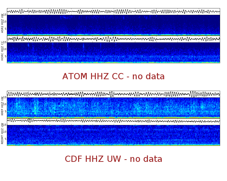 Spectrogram for Mount Adams at 2025/12/14 00:40 GMT+0