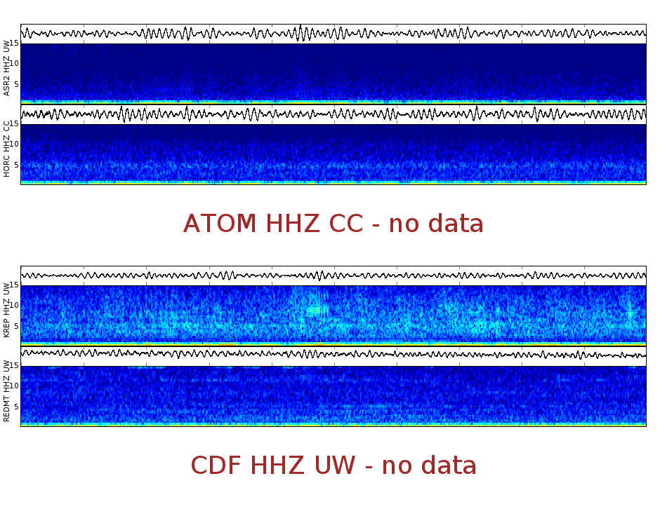 Spectrogram for Mount Adams at 2025/12/14 00:50 GMT+0