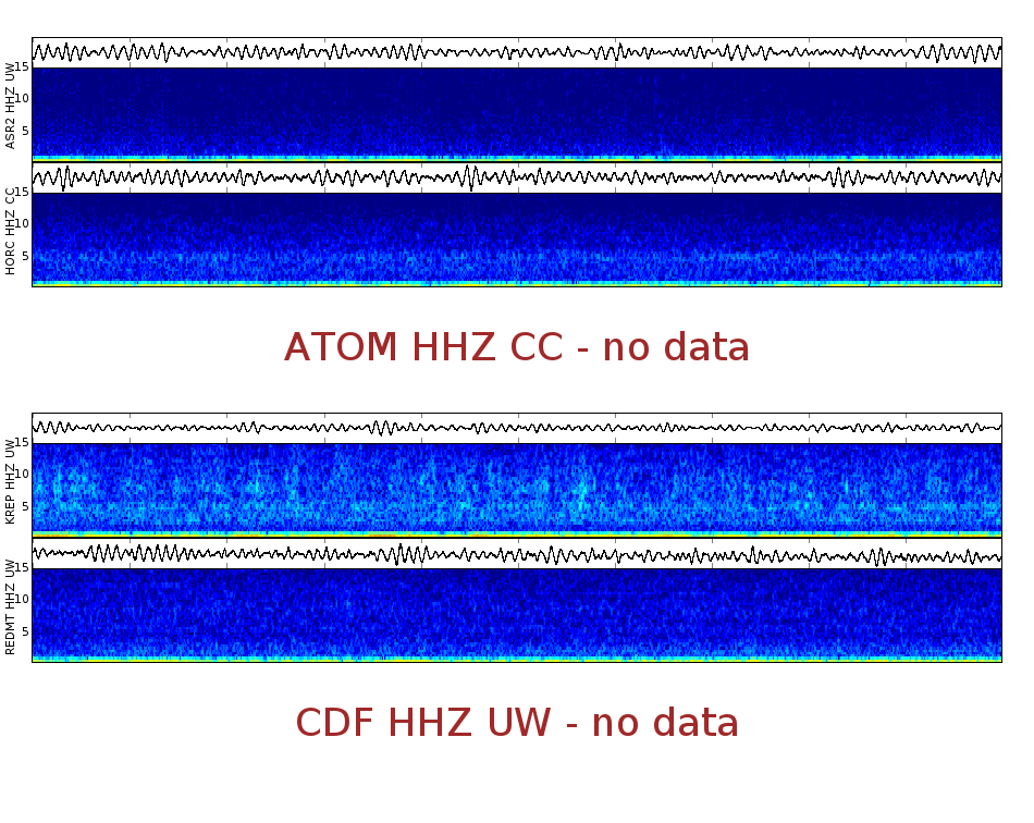 Spectrogram for Mount Adams at 2025/12/14 01:40 GMT+0