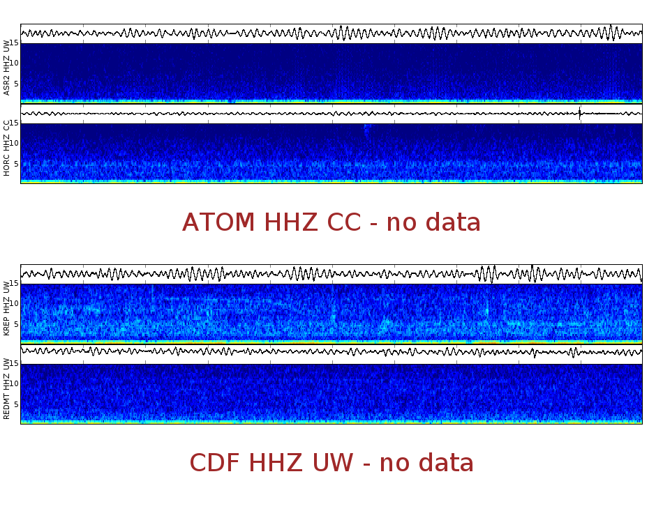 Spectrogram for Mount Adams at 2025/12/14 02:10 GMT+0