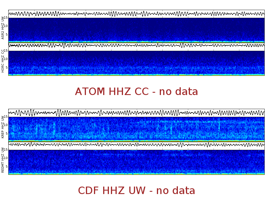 Spectrogram for Mount Adams at 2025/12/14 02:50 GMT+0