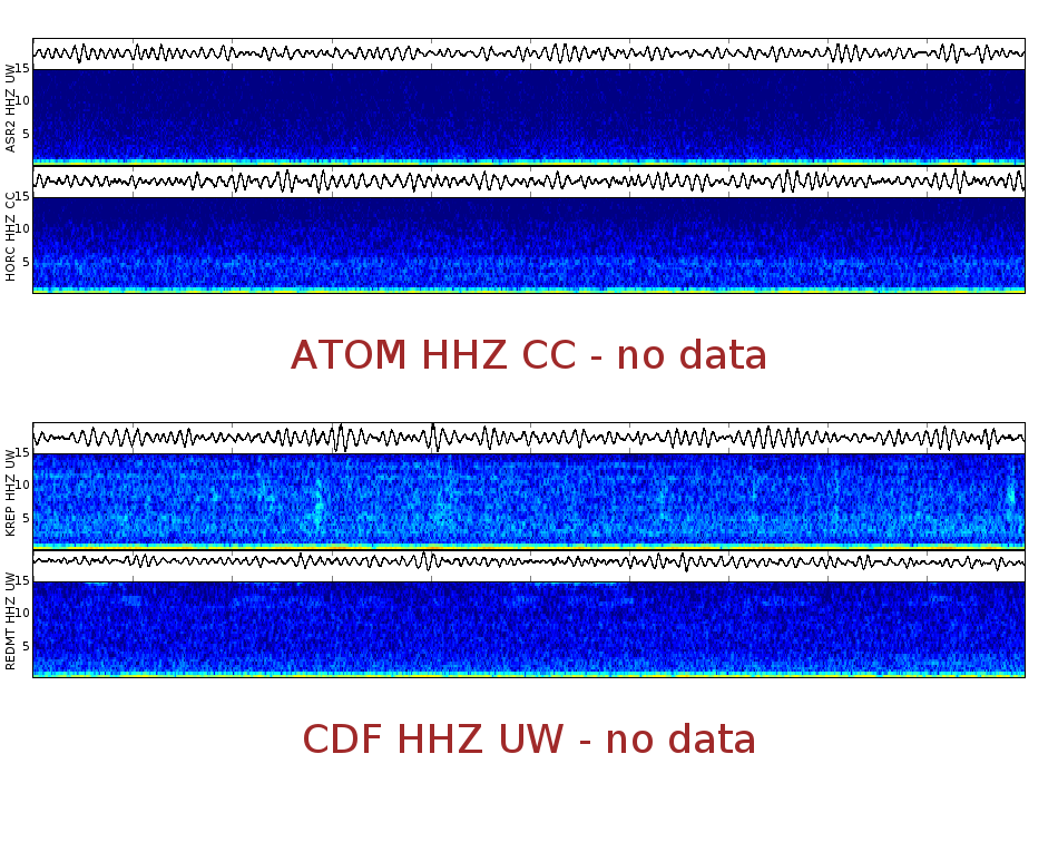 Spectrogram for Mount Adams at 2025/12/14 03:00 GMT+0