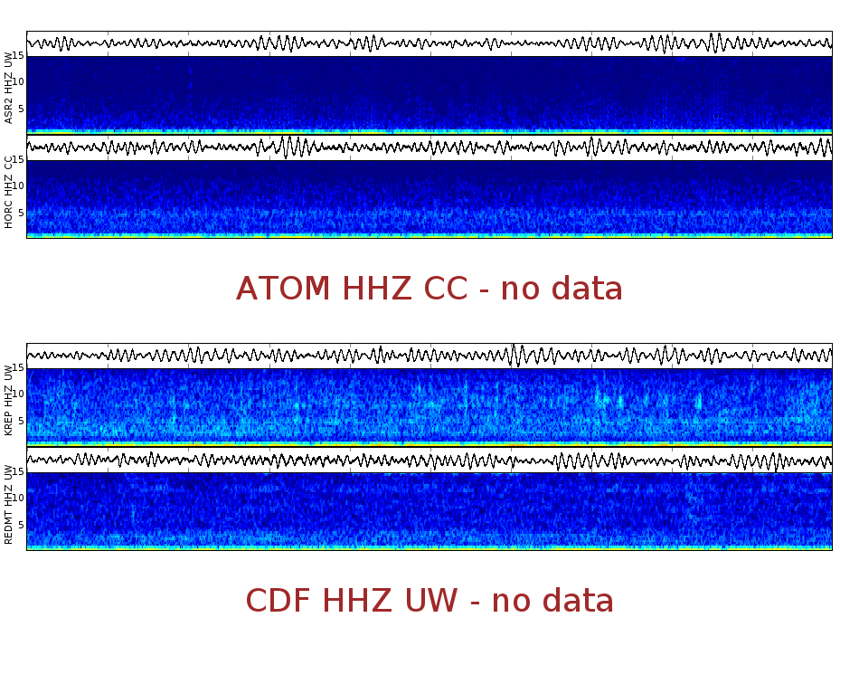 Spectrogram for Mount Adams at 2025/12/14 03:10 GMT+0