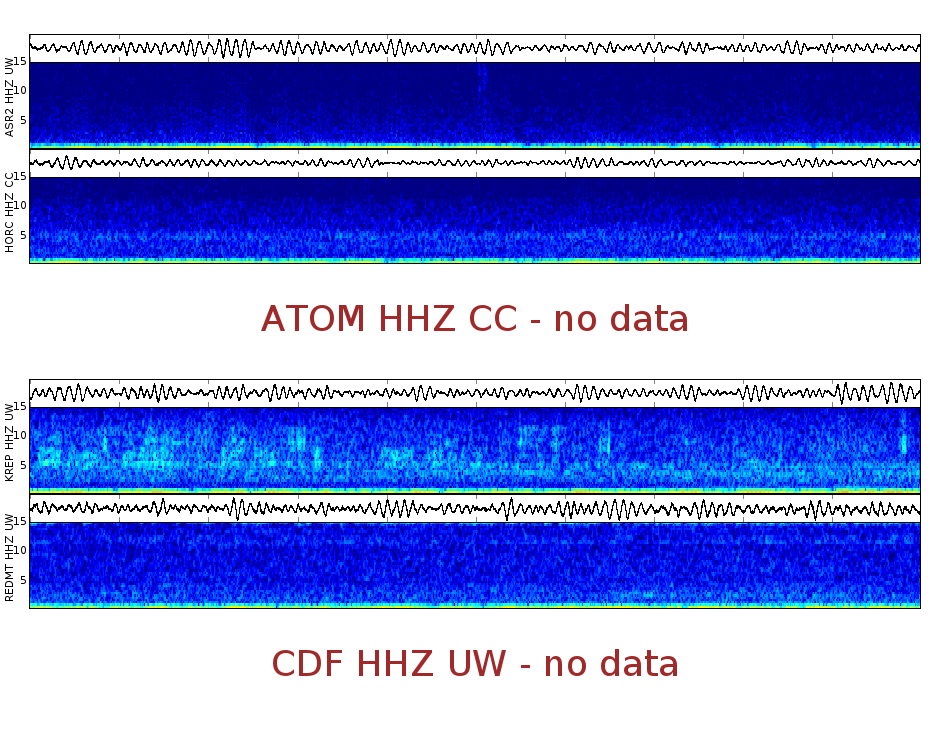 Spectrogram for Mount Adams at 2025/12/14 03:20 GMT+0