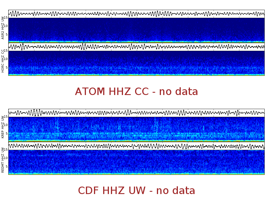 Spectrogram for Mount Adams at 2025/12/14 03:30 GMT+0
