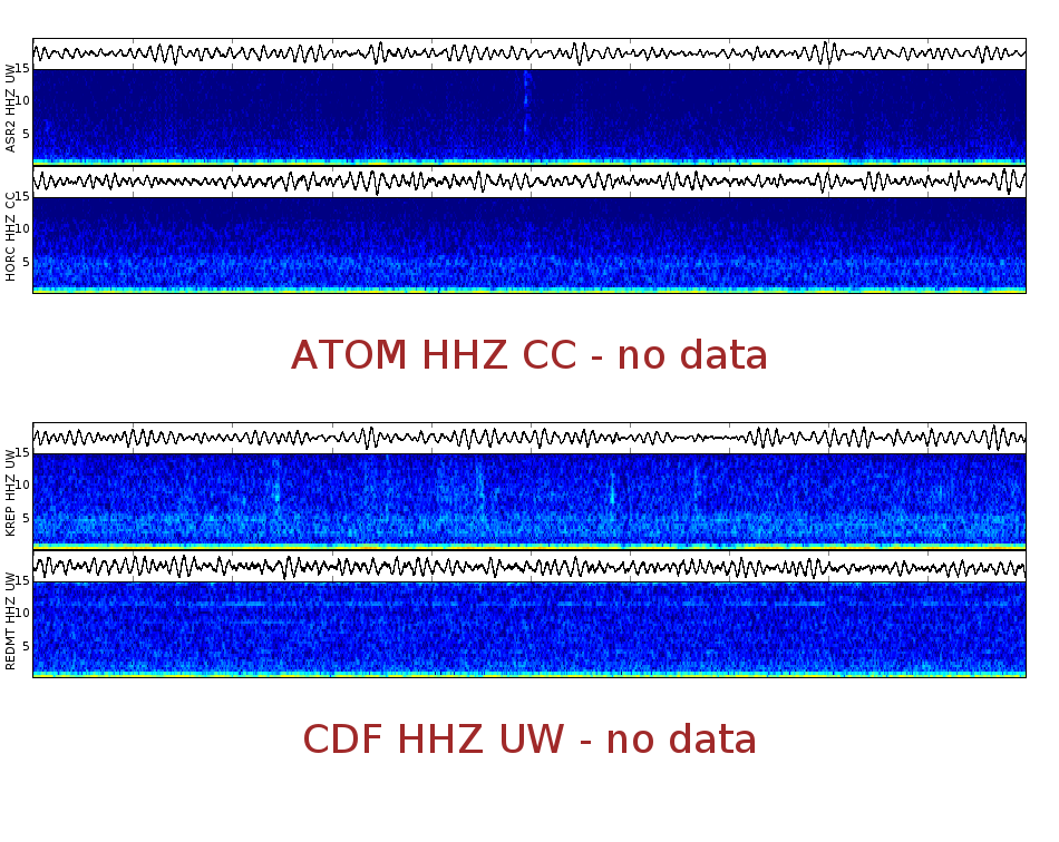 Spectrogram for Mount Adams at 2025/12/14 04:20 GMT+0