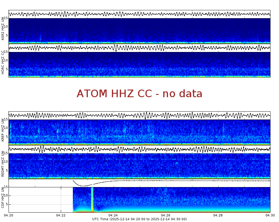 Spectrogram for Mount Adams at 2025/12/14 04:30 GMT+0