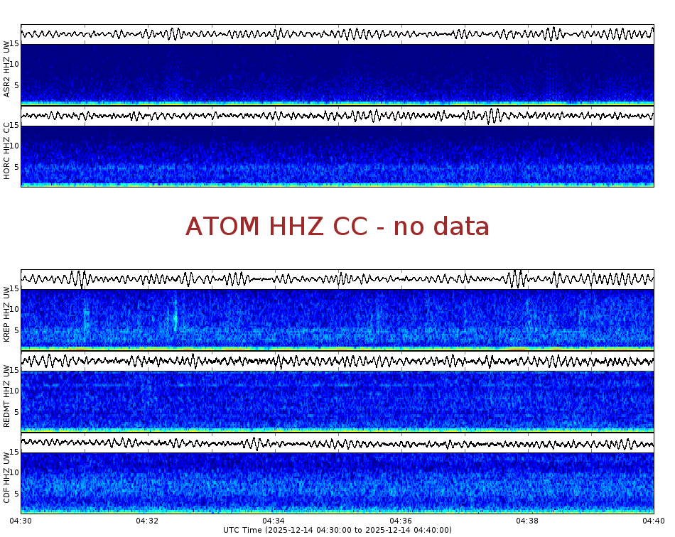 Spectrogram for Mount Adams at 2025/12/14 04:40 GMT+0