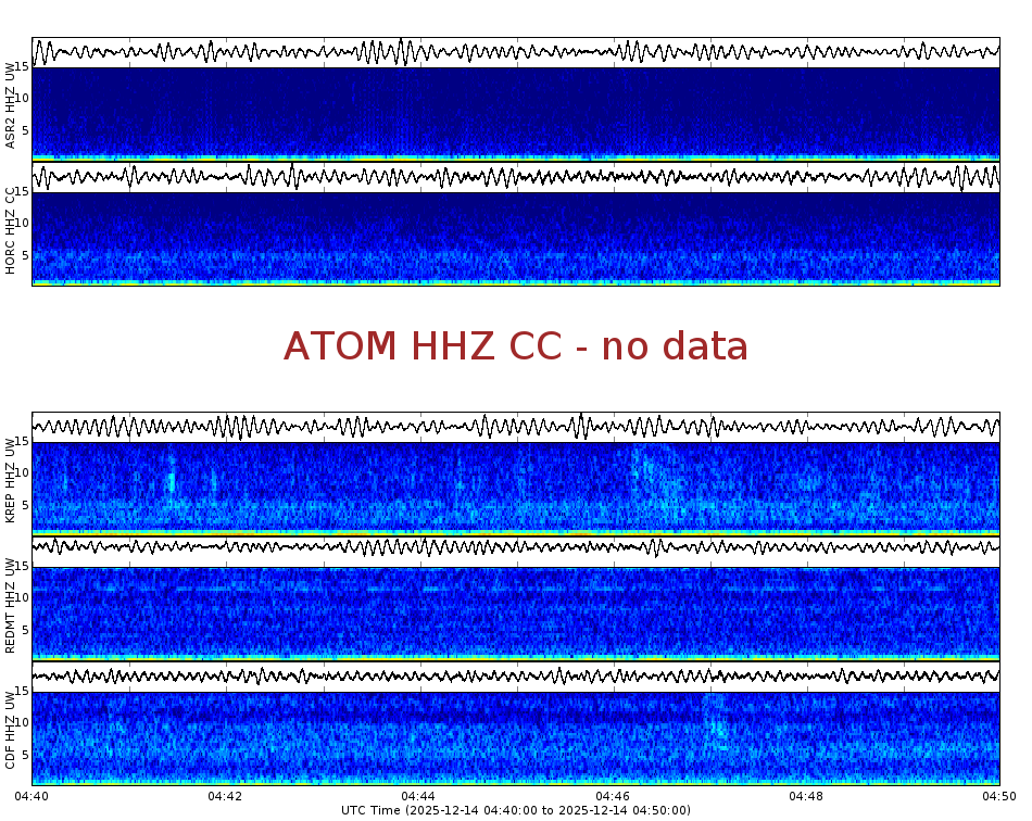 Spectrogram for Mount Adams at 2025/12/14 04:50 GMT+0
