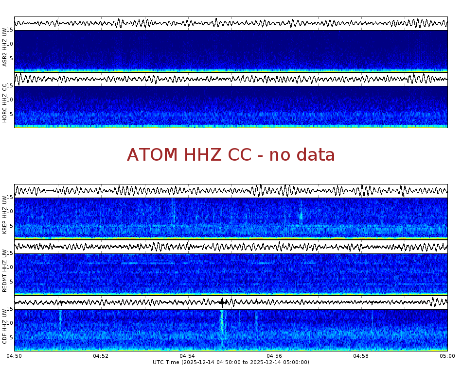 Spectrogram for Mount Adams at 2025/12/14 05:00 GMT+0