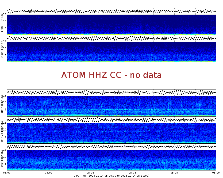 Spectrogram for Mount Adams at 2025/12/14 05:10 GMT+0