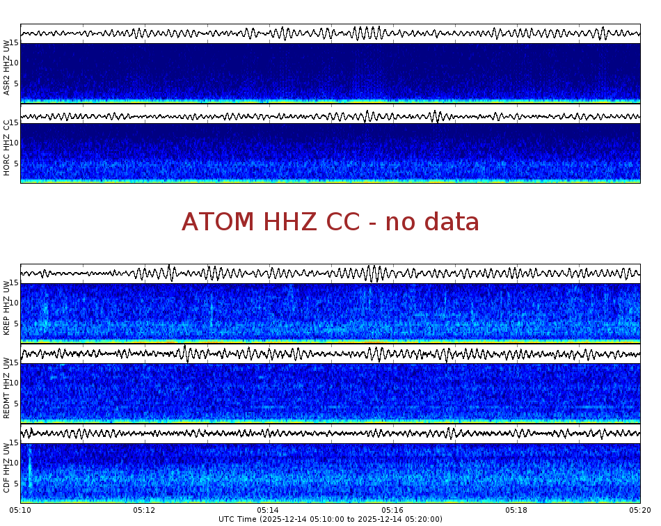 Spectrogram for Mount Adams at 2025/12/14 05:20 GMT+0