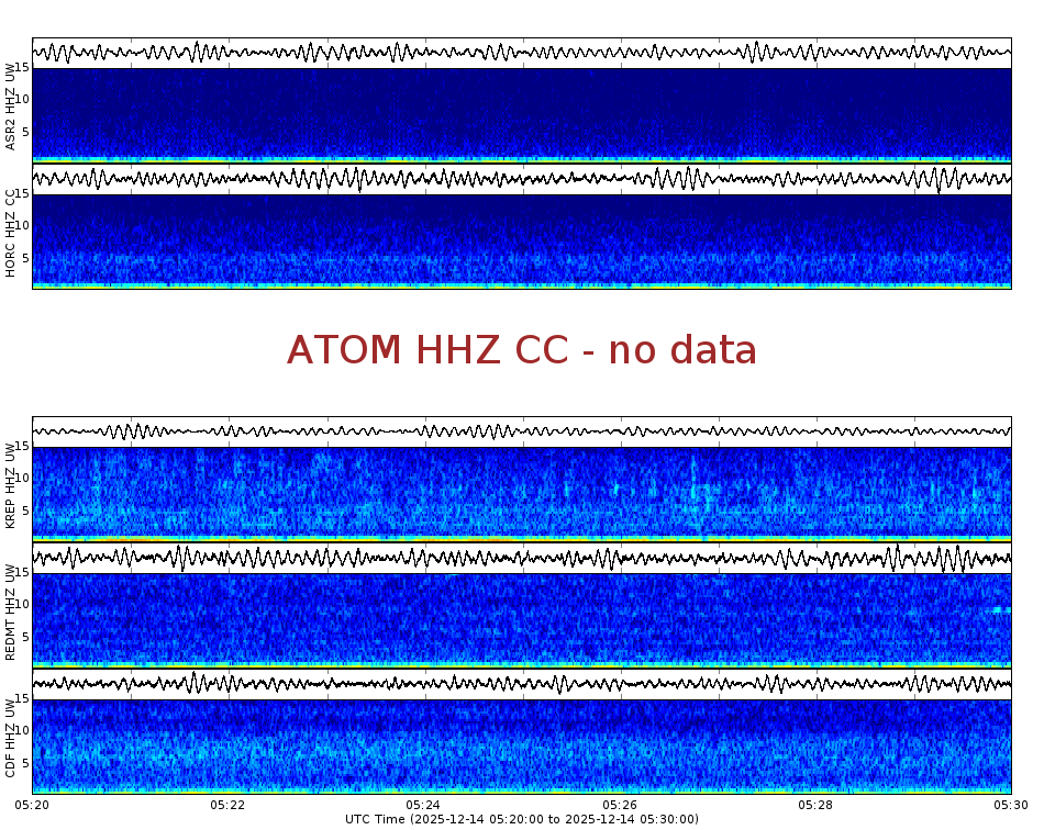 Spectrogram for Mount Adams at 2025/12/14 05:30 GMT+0