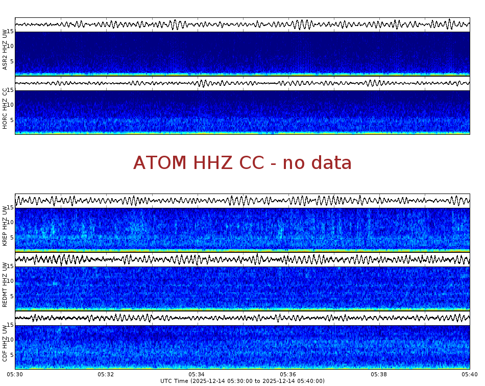 Spectrogram for Mount Adams at 2025/12/14 05:40 GMT+0