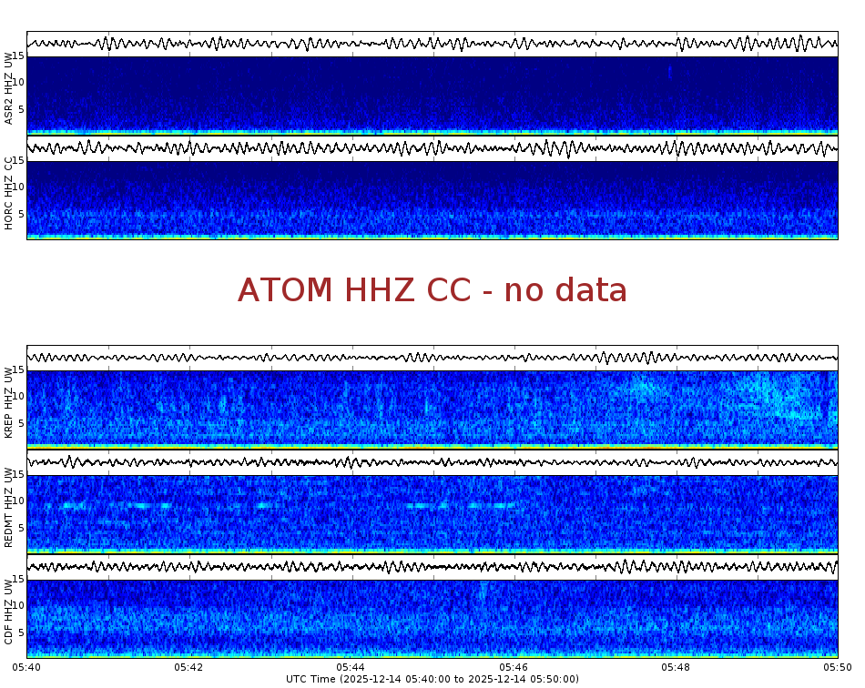 Spectrogram for Mount Adams at 2025/12/14 05:50 GMT+0