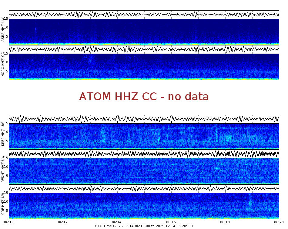 Spectrogram for Mount Adams at 2025/12/14 06:20 GMT+0