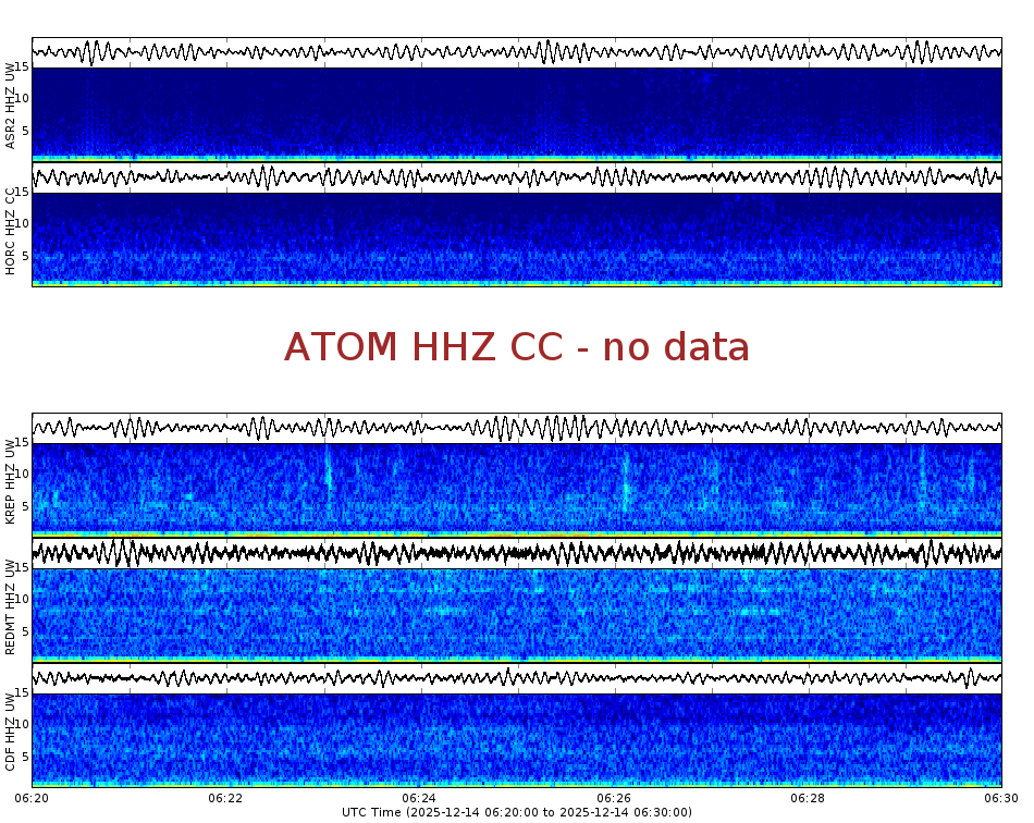 Spectrogram for Mount Adams at 2025/12/14 06:30 GMT+0