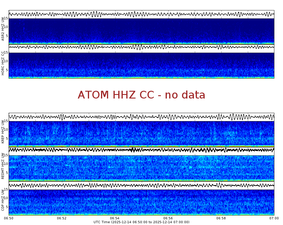Spectrogram for Mount Adams at 2025/12/14 07:00 GMT+0
