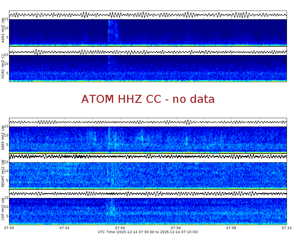 Spectrogram for Mount Adams at 2025/12/14 07:10 GMT+0