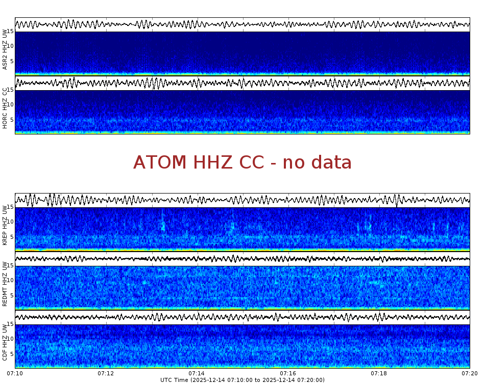 Spectrogram for Mount Adams at 2025/12/14 07:20 GMT+0