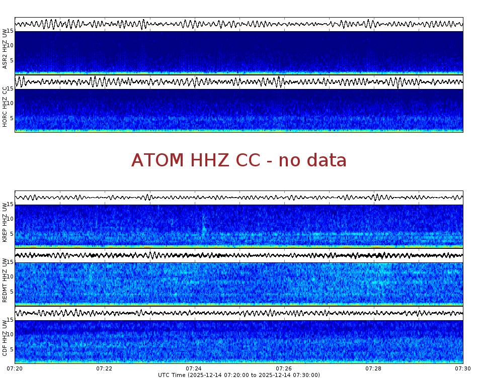 Spectrogram for Mount Adams at 2025/12/14 07:30 GMT+0