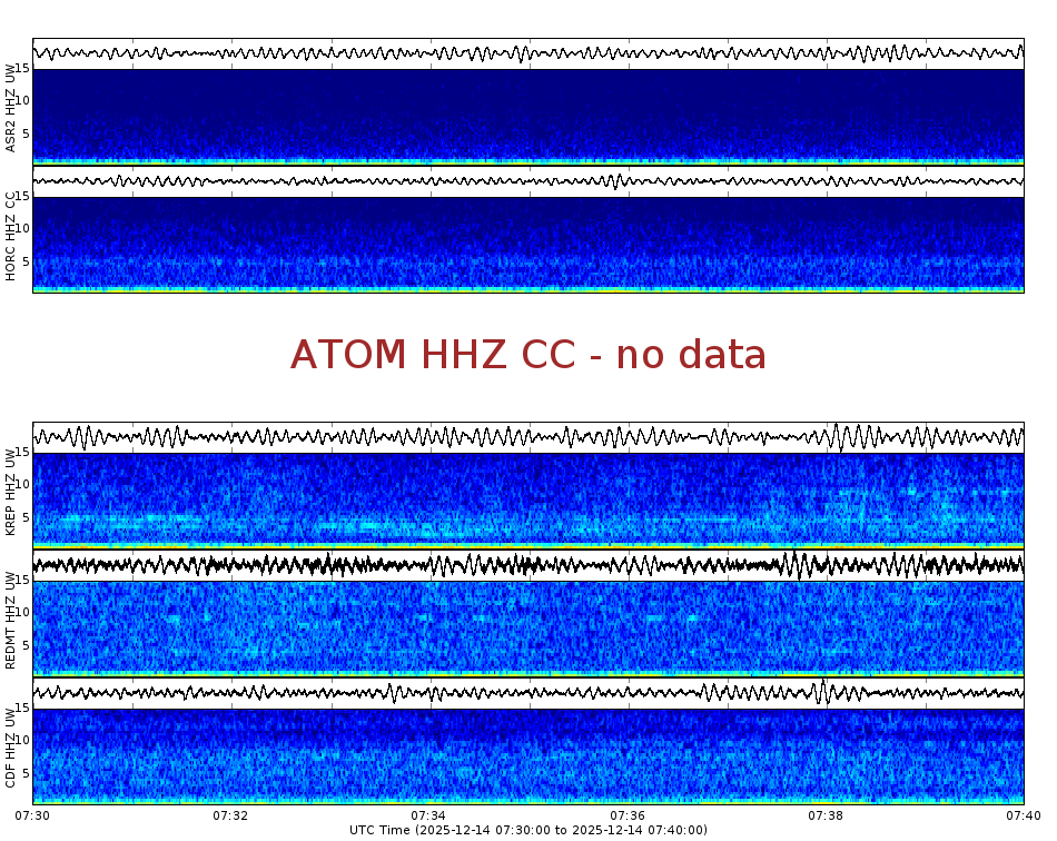 Spectrogram for Mount Adams at 2025/12/14 07:40 GMT+0