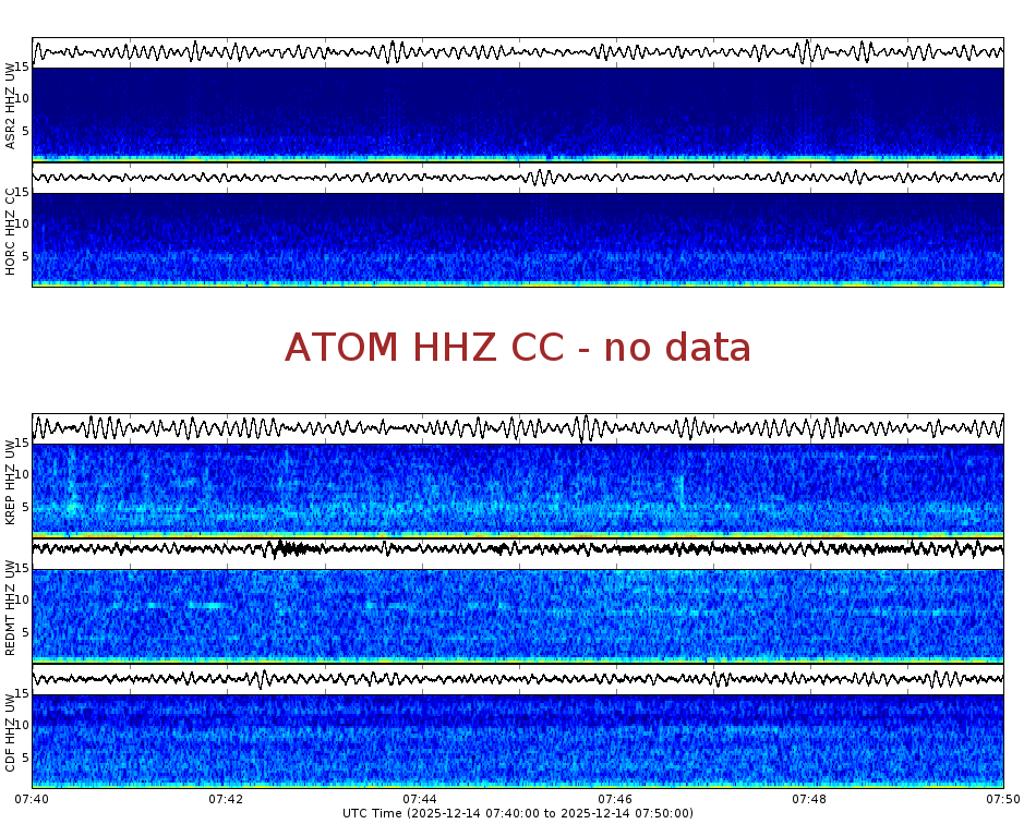Spectrogram for Mount Adams at 2025/12/14 07:50 GMT+0