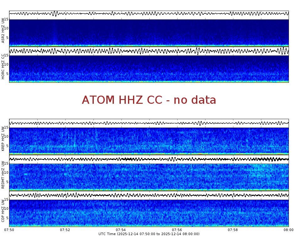 Spectrogram for Mount Adams at 2025/12/14 08:00 GMT+0