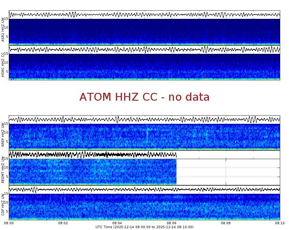Spectrogram for Mount Adams at 2025/12/14 08:10 GMT+0