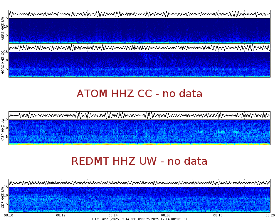 Spectrogram for Mount Adams at 2025/12/14 08:20 GMT+0