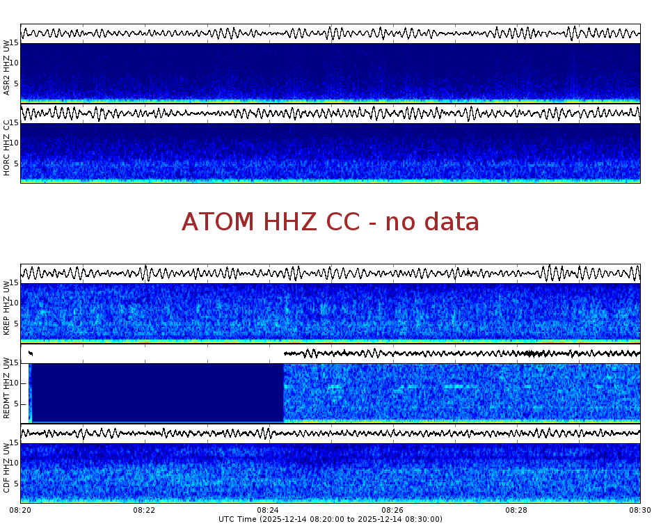 Spectrogram for Mount Adams at 2025/12/14 08:30 GMT+0
