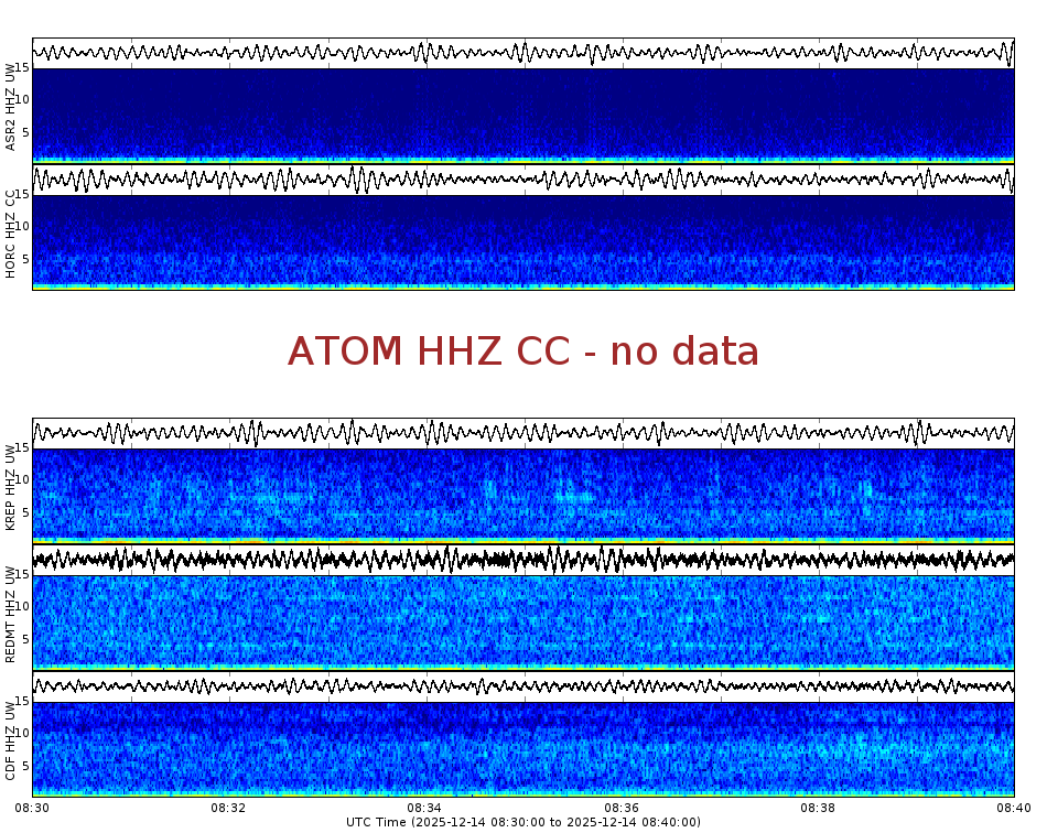 Spectrogram for Mount Adams at 2025/12/14 08:40 GMT+0