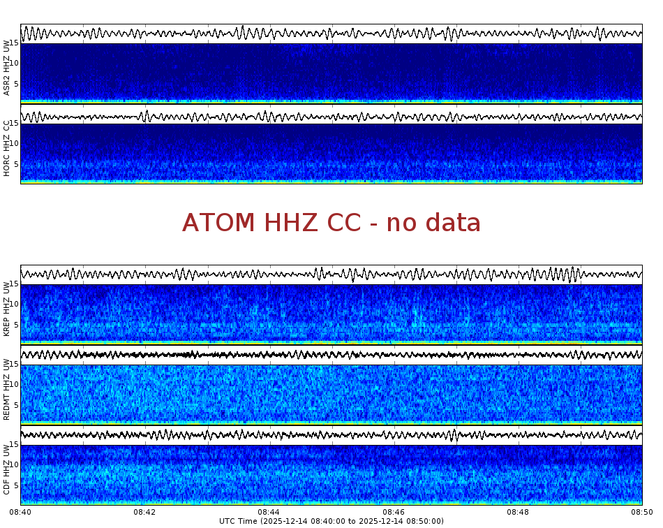 Spectrogram for Mount Adams at 2025/12/14 08:50 GMT+0