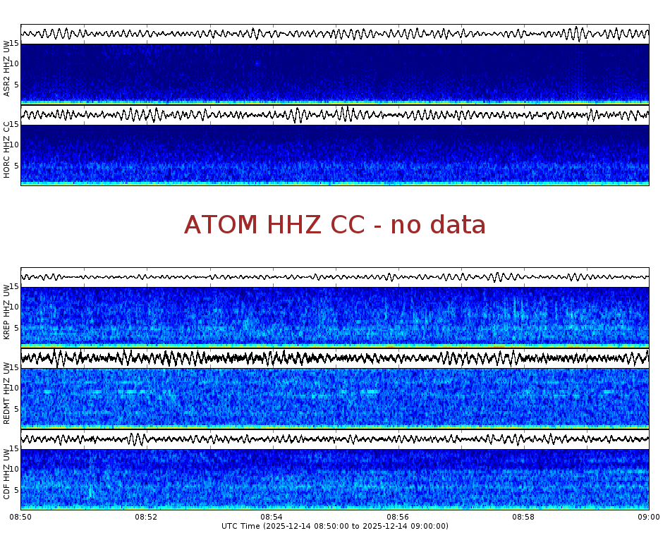 Spectrogram for Mount Adams at 2025/12/14 09:00 GMT+0