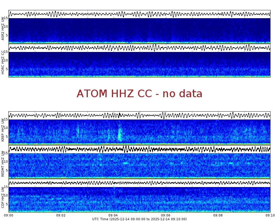 Spectrogram for Mount Adams at 2025/12/14 09:10 GMT+0