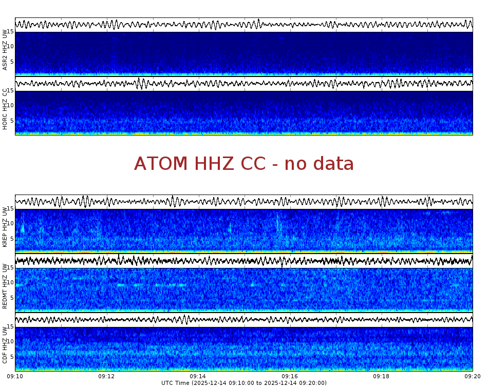 Spectrogram for Mount Adams at 2025/12/14 09:20 GMT+0