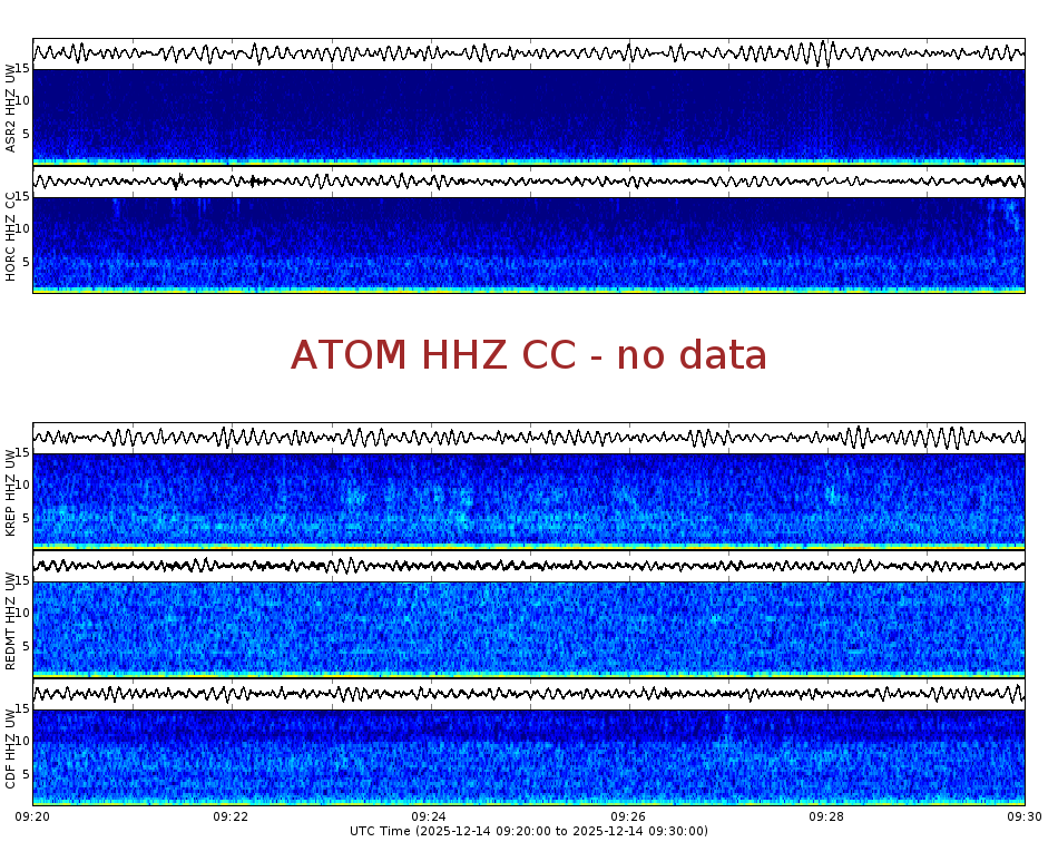 Spectrogram for Mount Adams at 2025/12/14 09:30 GMT+0