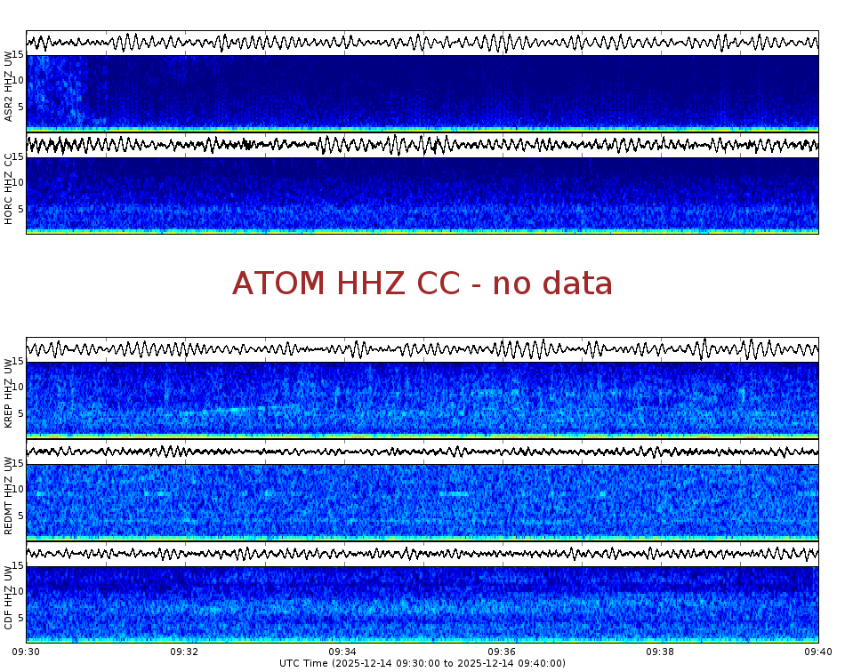 Spectrogram for Mount Adams at 2025/12/14 09:40 GMT+0