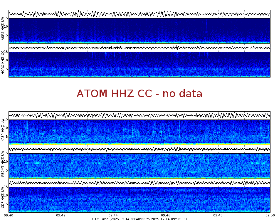 Spectrogram for Mount Adams at 2025/12/14 09:50 GMT+0