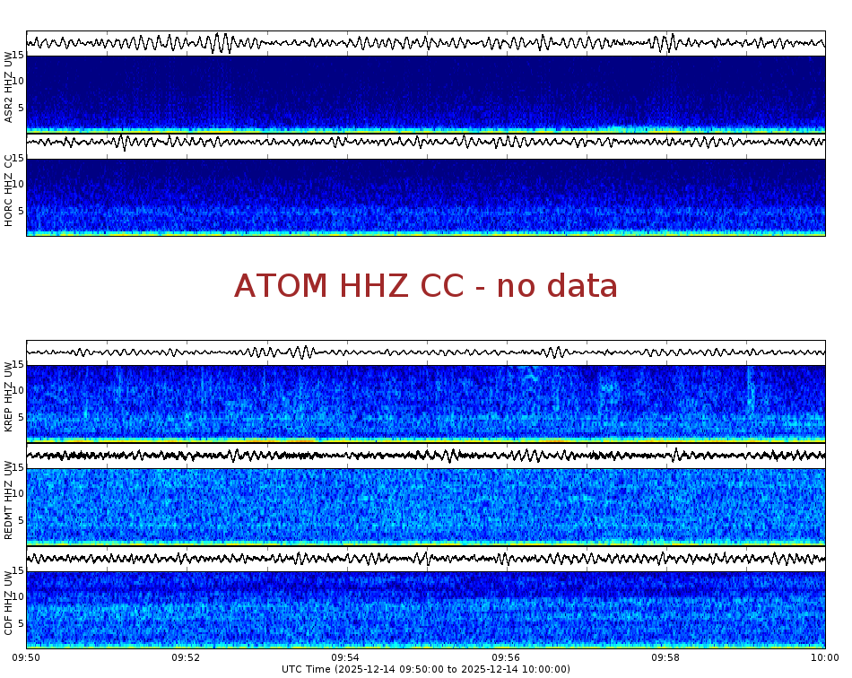 Spectrogram for Mount Adams at 2025/12/14 10:00 GMT+0