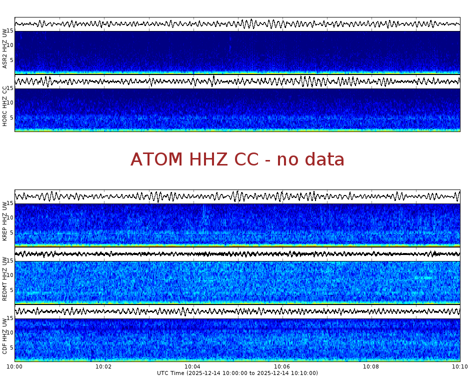 Spectrogram for Mount Adams at 2025/12/14 10:10 GMT+0