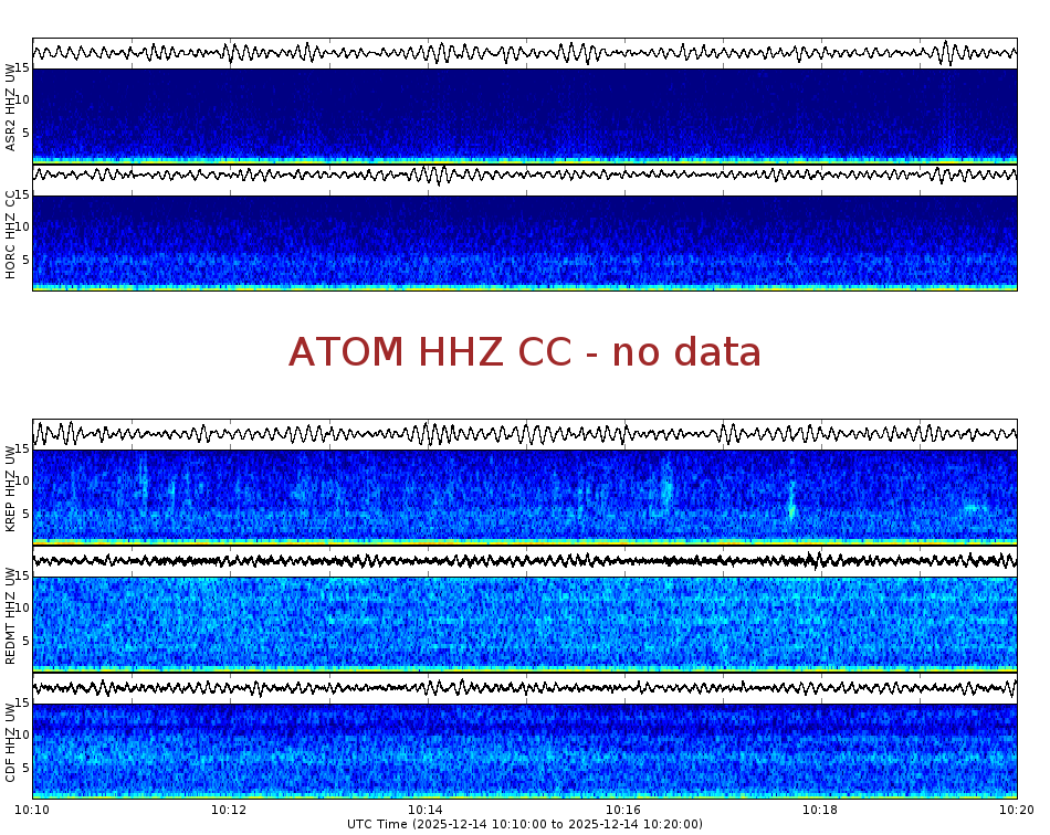 Spectrogram for Mount Adams at 2025/12/14 10:20 GMT+0
