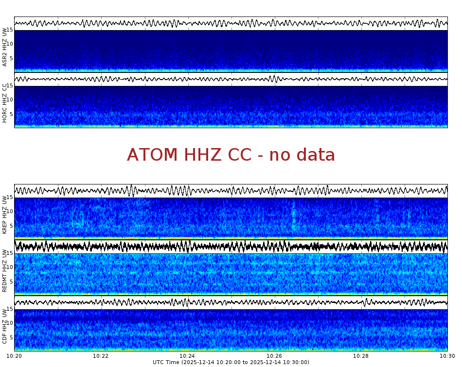 Spectrogram for Mount Adams at 2025/12/14 10:30 GMT+0
