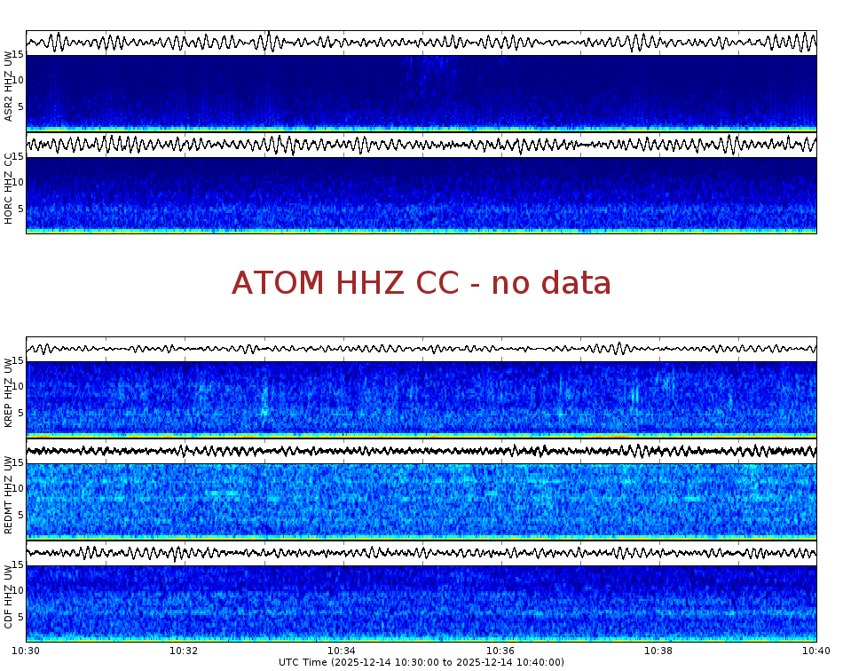 Spectrogram for Mount Adams at 2025/12/14 10:40 GMT+0